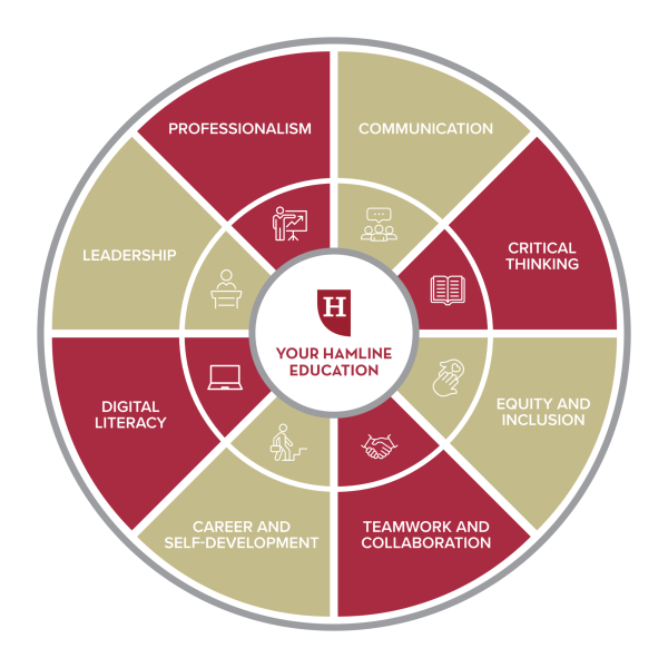 Chart showing Your  Education, divided evenly into 8 segments: Professionalism, Communication, Leadership, Critical Thinking, Equity and Inclusion, Teamwork and Collaboration, Career and Self-Development, Digital Literacy